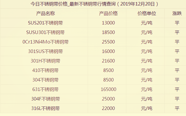 12月304不銹鋼帶現貨市場價格漲勢如何?